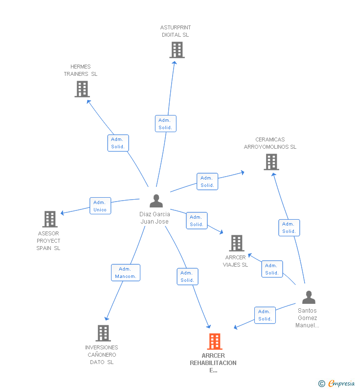Vinculaciones societarias de ARRCER REHABILITACION E INTERIORISMO SL