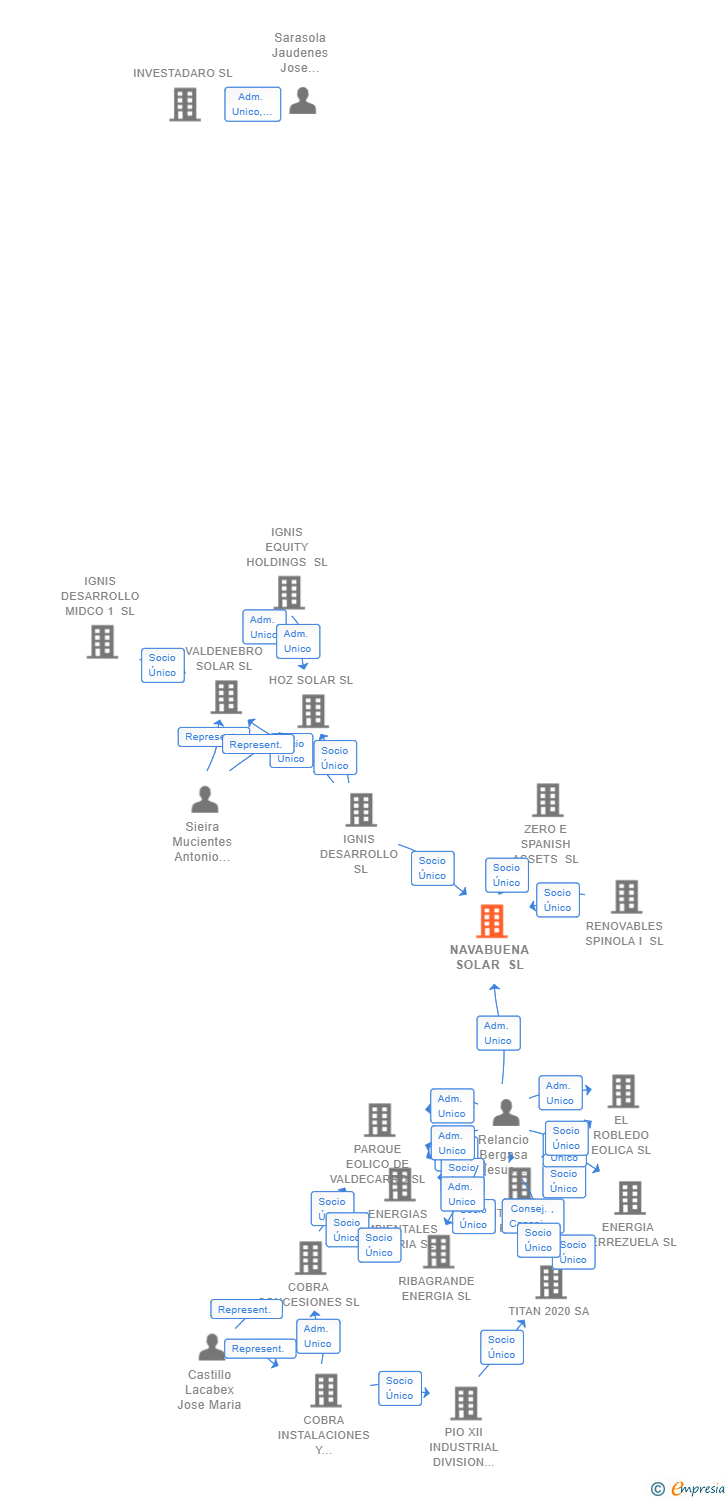 Vinculaciones societarias de NAVABUENA SOLAR SL