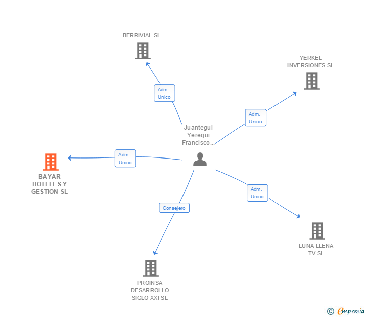 Vinculaciones societarias de BAYAR HOTELES Y GESTION SL