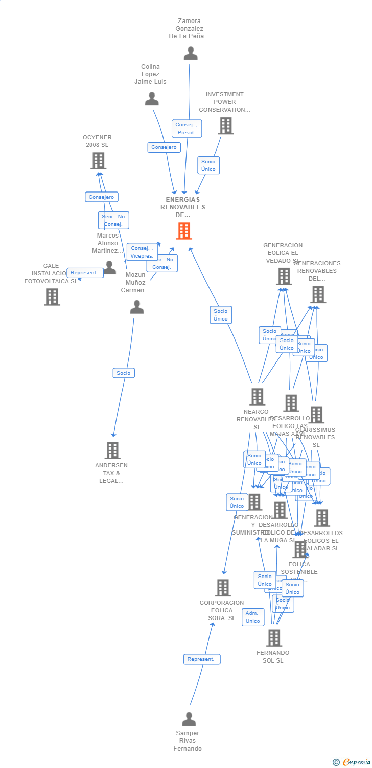 Vinculaciones societarias de ENERGIAS RENOVABLES DE ORMONDE 25 SL