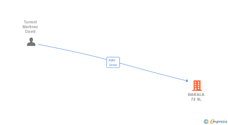 Vinculaciones societarias de BARALA 72 SL