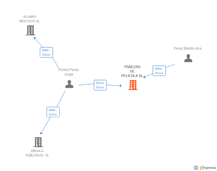 Vinculaciones societarias de TRAILERS DE PELICULA SL