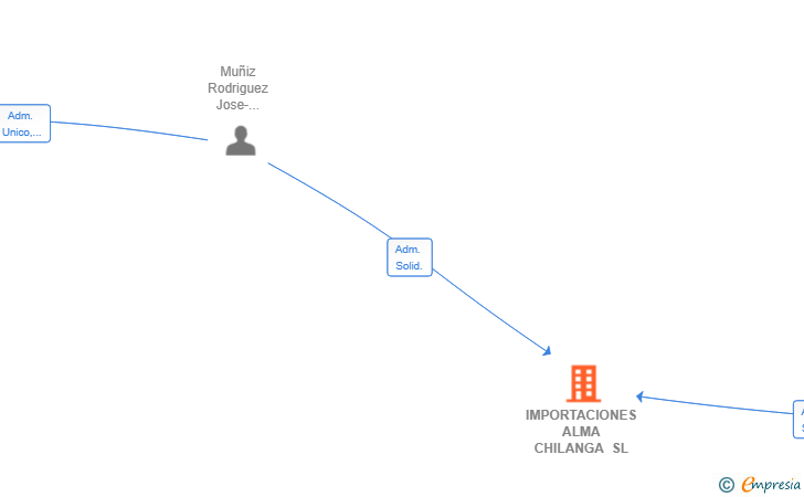 Vinculaciones societarias de IMPORTACIONES ALMA CHILANGA SL