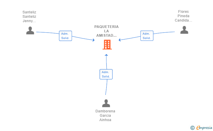 Vinculaciones societarias de PAQUETERIA LA AMISTAD SANFLODAM SL