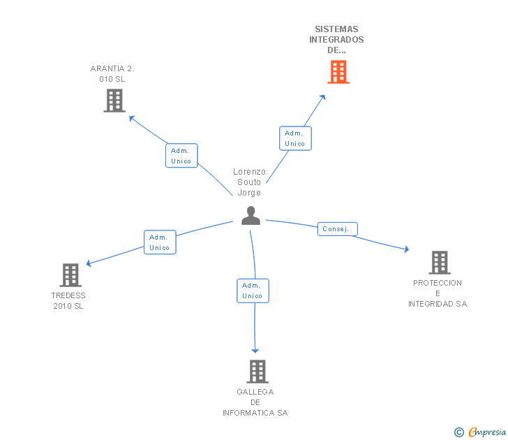 Vinculaciones societarias de SISTEMAS INTEGRADOS DE SERVICIOS DE TELECONTROL SL