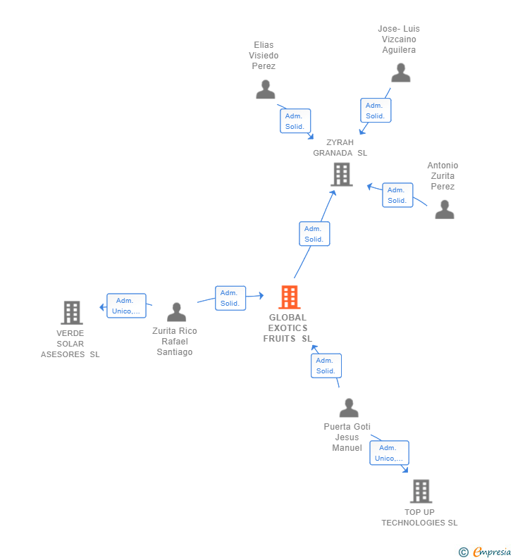 Vinculaciones societarias de GLOBAL EXOTICS FRUITS SL