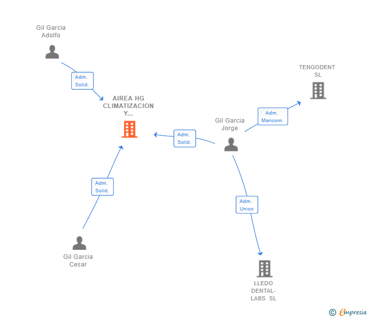 Vinculaciones societarias de AIREA HG CLIMATIZACION Y CONTROL SL