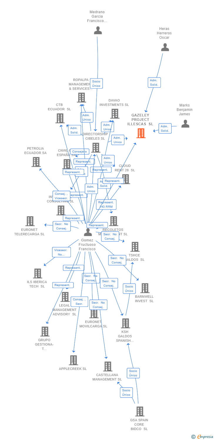 Vinculaciones societarias de GAZELEY PROJECT ILLESCAS SL