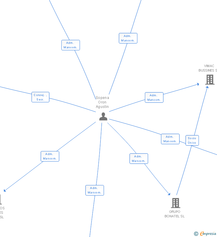 Vinculaciones societarias de VIMAICA INNOVACIONS SL