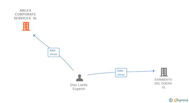Vinculaciones societarias de ARLES CORPORATE SERVICES SL