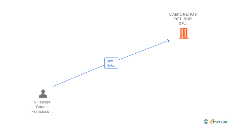 Vinculaciones societarias de CAMIONEROS DEL SUR DE EUROPA SL