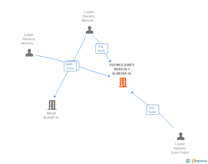 Vinculaciones societarias de PROMOCIONES MURCIA Y ALMERIA SL