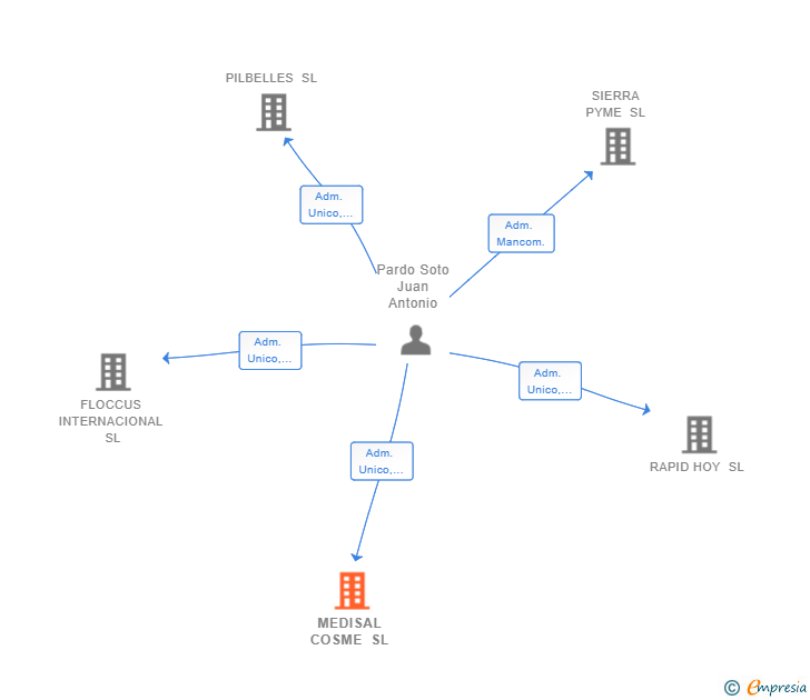 Vinculaciones societarias de MEDISAL COSME SL