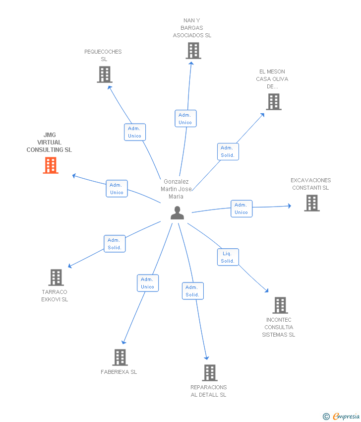 Vinculaciones societarias de JMG VIRTUAL CONSULTING SL