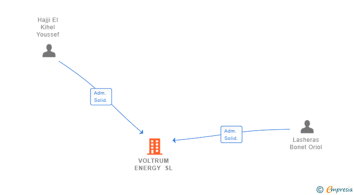 Vinculaciones societarias de VOLTRUM ENERGY SL