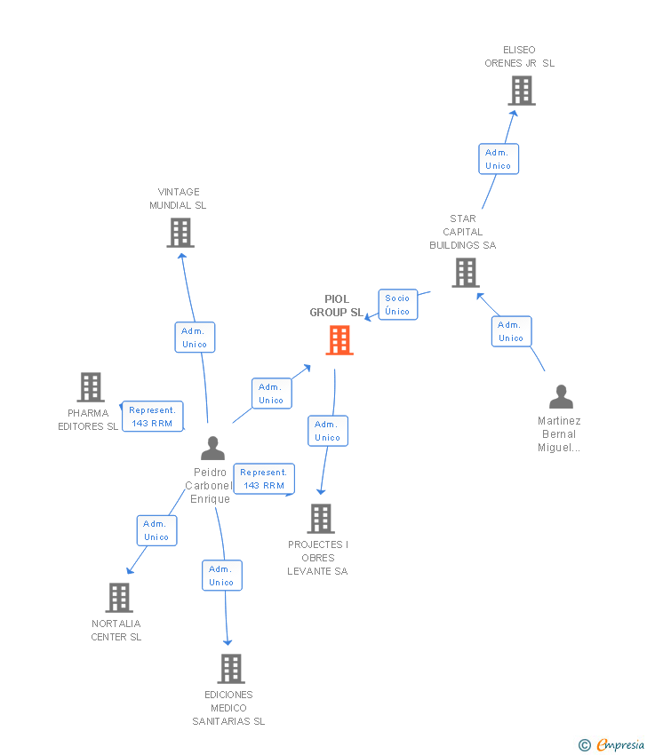 Vinculaciones societarias de PIOL GROUP SL