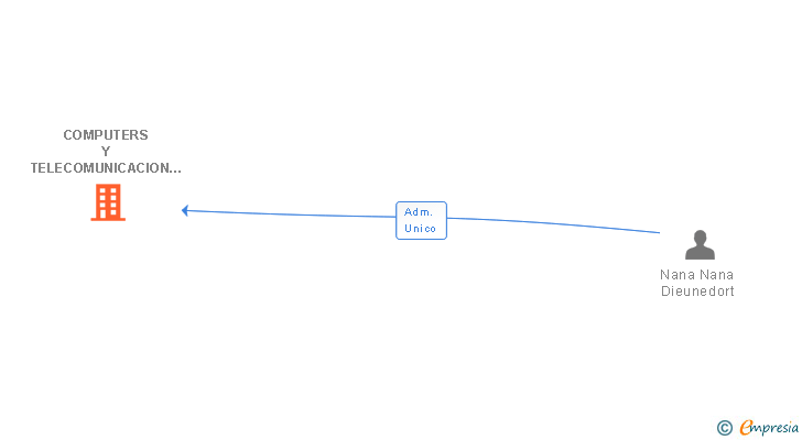Vinculaciones societarias de COMPUTERS Y TELECOMUNICACION SL