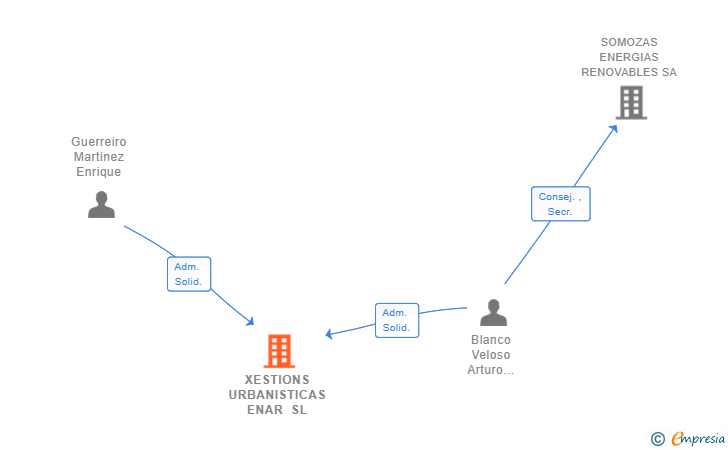 Vinculaciones societarias de XESTIONS URBANISTICAS ENAR SL