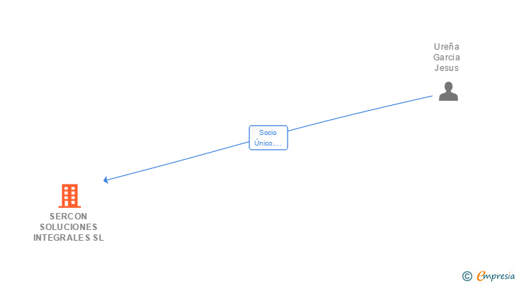 Vinculaciones societarias de SERCON SOLUCIONES INTEGRALES SL