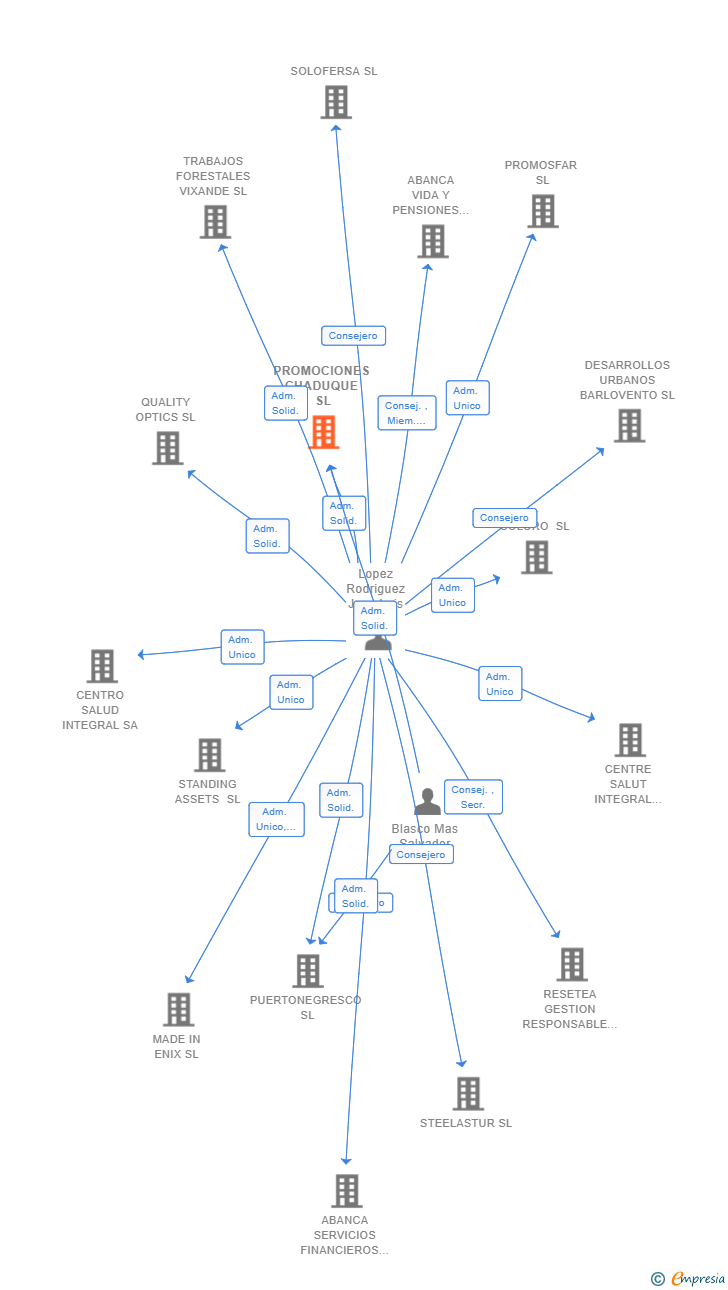 Vinculaciones societarias de PROMOCIONES CHADUQUE SL
