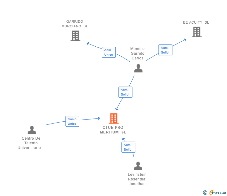 Vinculaciones societarias de CTUE PRO MERITUM SL