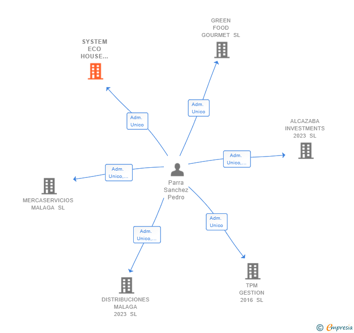 Vinculaciones societarias de SYSTEM ECO HOUSE 2022 SL