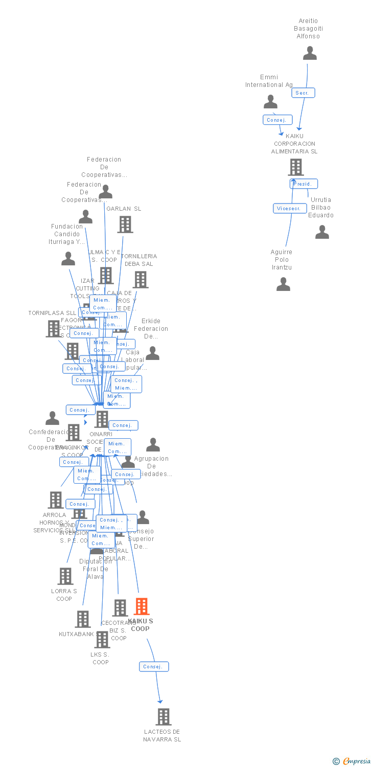 Vinculaciones societarias de KAIKU S COOP