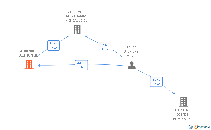 Vinculaciones societarias de ADMINURI GESTION SL