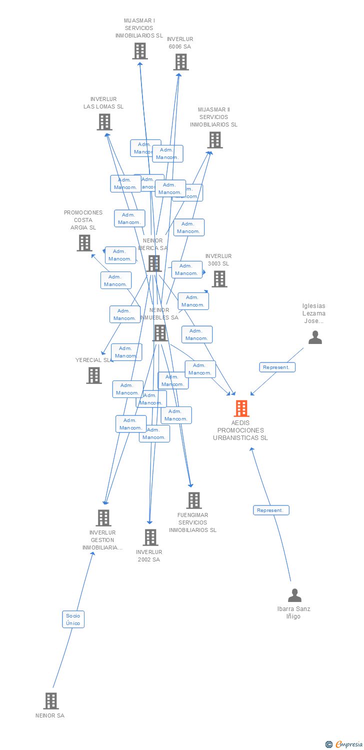 Vinculaciones societarias de AEDIS PROMOCIONES URBANISTICAS SL