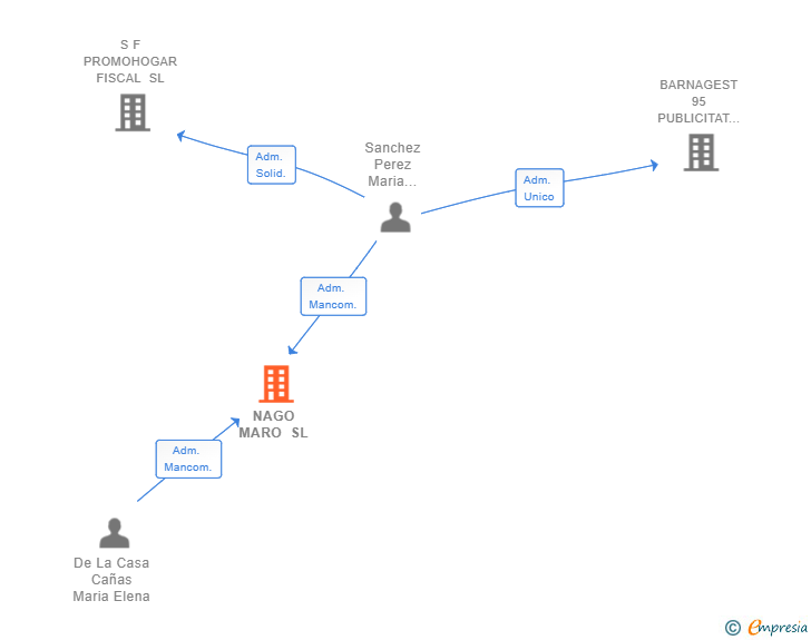 Vinculaciones societarias de NAGO MARO SL