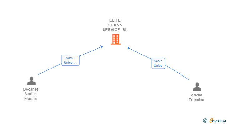 Vinculaciones societarias de ELITE CLASS SERVICE SL