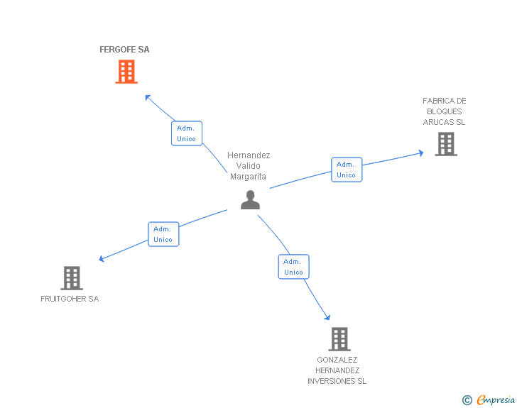 Vinculaciones societarias de FERGOFE SA