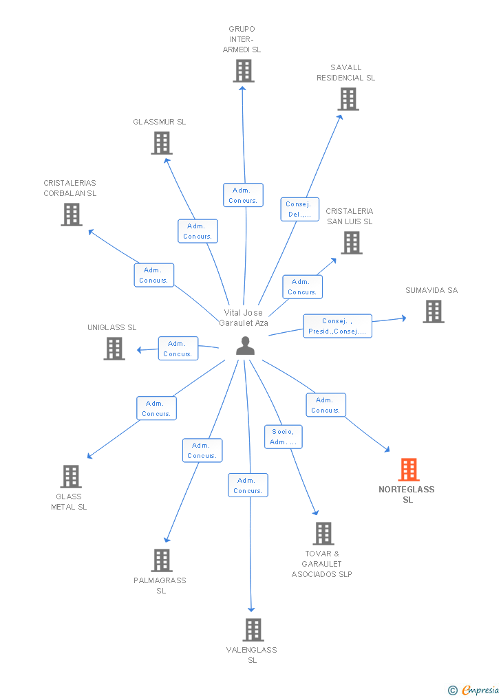 Vinculaciones societarias de NORTEGLASS SL