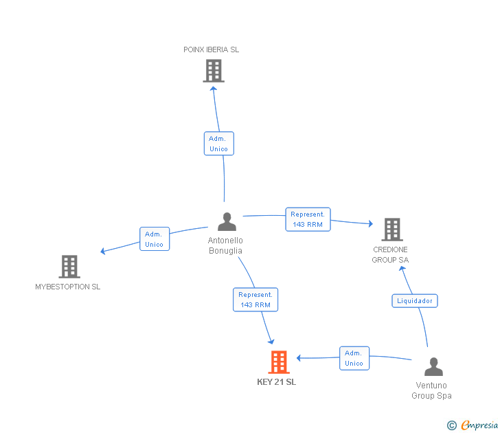 Vinculaciones societarias de KEY 21 SL