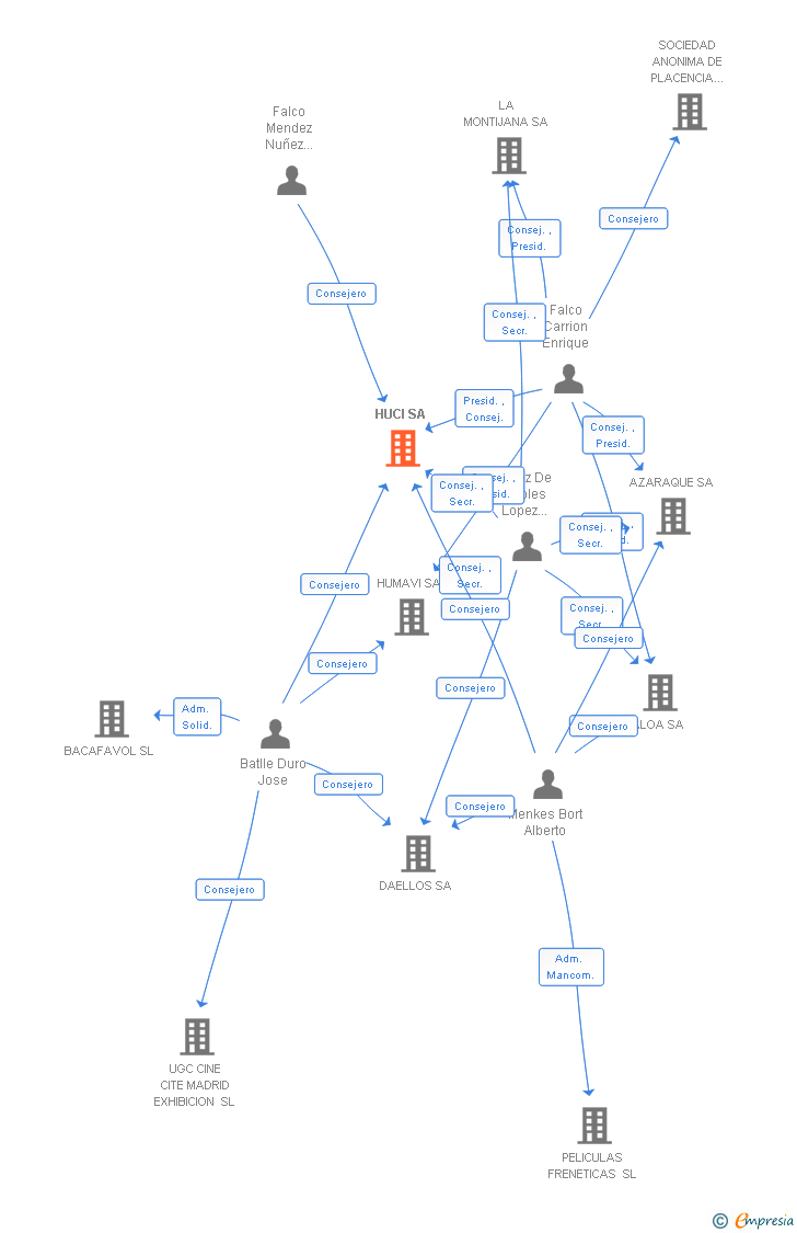 Vinculaciones societarias de HUCI SA