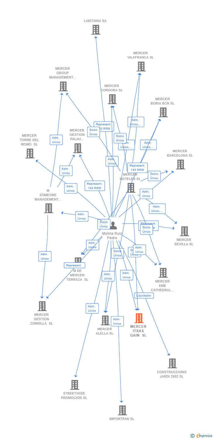 Vinculaciones societarias de MERCER ITXAS GAIN SL