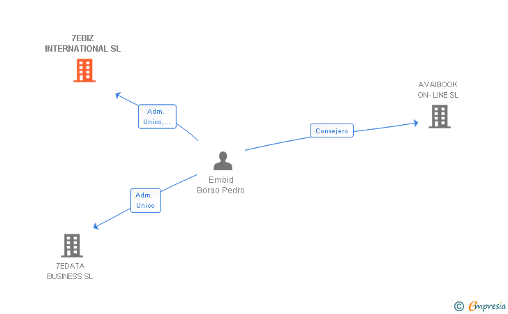 Vinculaciones societarias de 7EBIZ INTERNATIONAL SL