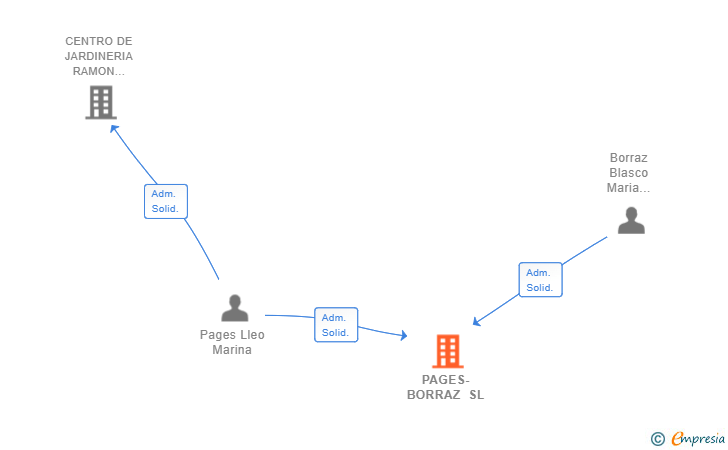 Vinculaciones societarias de PAGES-BORRAZ SL