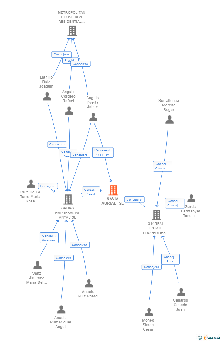 Vinculaciones societarias de NAVIA AURIAL SL