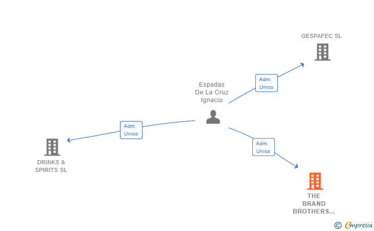 Vinculaciones societarias de THE BRAND BROTHERS SL
