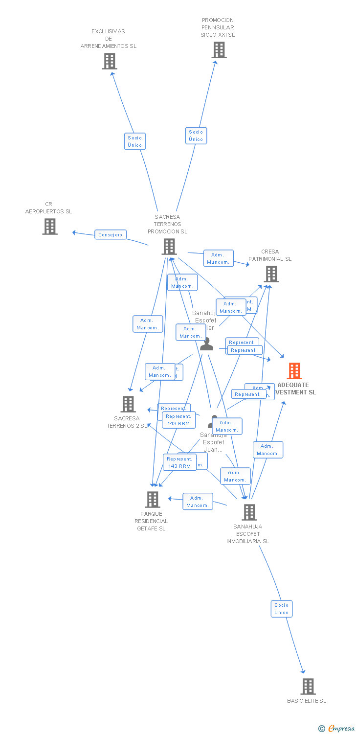 Vinculaciones societarias de ADEQUATE INVESTMENT SL