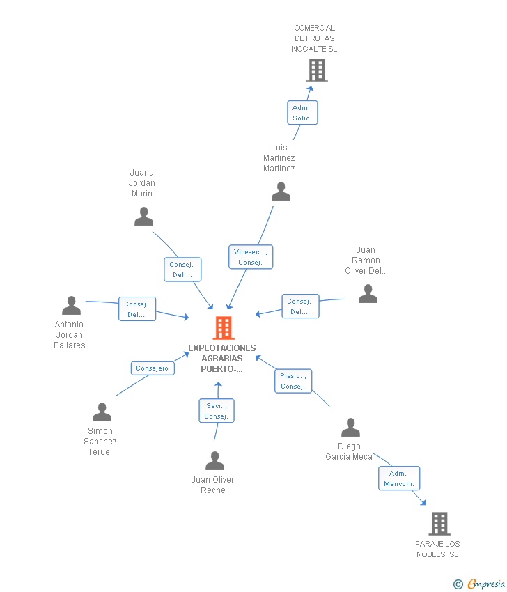 Vinculaciones societarias de EXPLOTACIONES AGRARIAS PUERTO-EXPORT SA