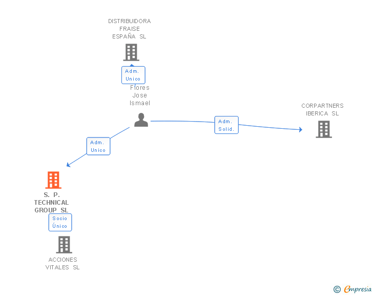 Vinculaciones societarias de S. P. TECHNICAL GROUP SL