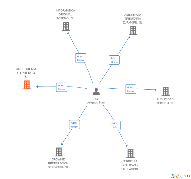 Vinculaciones societarias de ORFEBRERIA CYPHERCO SL