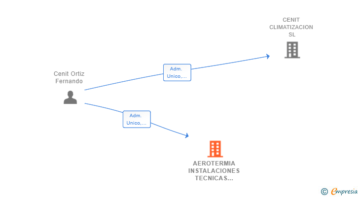 Vinculaciones societarias de AEROTERMIA INSTALACIONES TECNICAS GRANADA SL