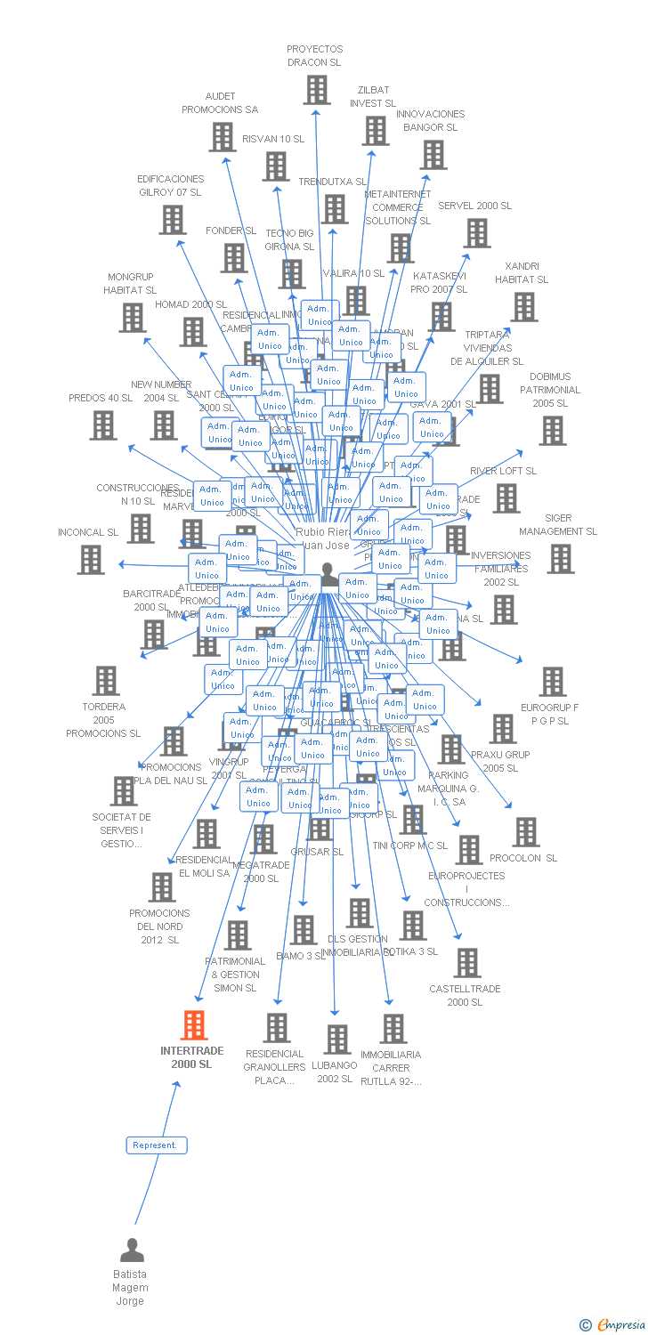 Vinculaciones societarias de INTERTRADE 2000 SL
