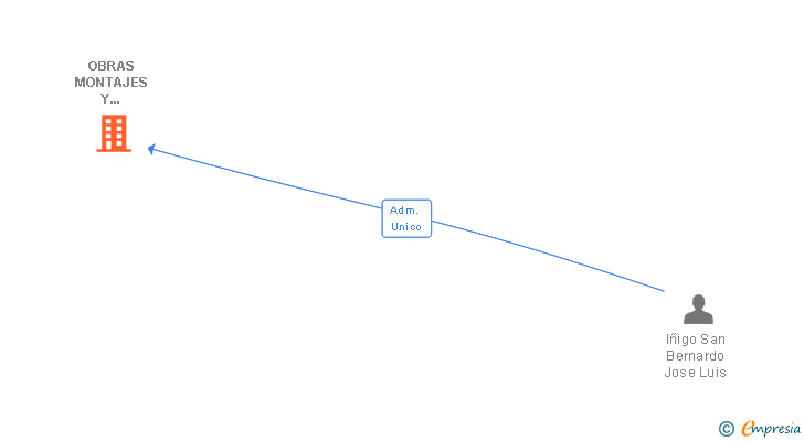 Vinculaciones societarias de OBRAS MONTAJES Y TRANSFORMACION DE INERTES SL