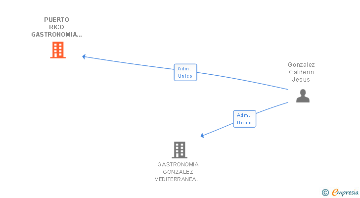 Vinculaciones societarias de PUERTO RICO GASTRONOMIA SL