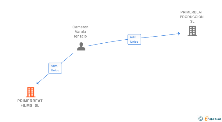 Vinculaciones societarias de PRIMERBEAT FILMS SL