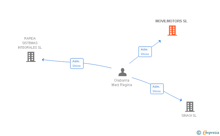 Vinculaciones societarias de MOVILMOTORS SL